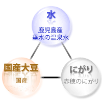 豆腐へのこだわり